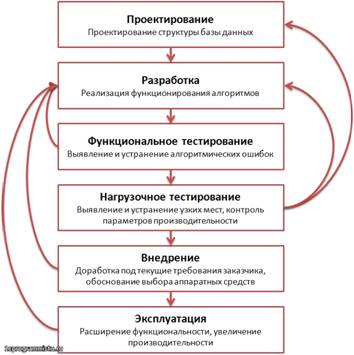 Методика разработки 1C Конфигураций: Жизненный цикл прикладного решения