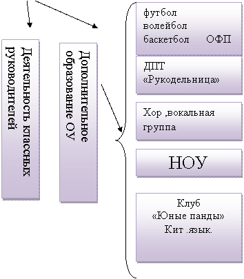 Подпись: Дополнительное образование ОУ
,Подпись: Деятельность классных руководителей