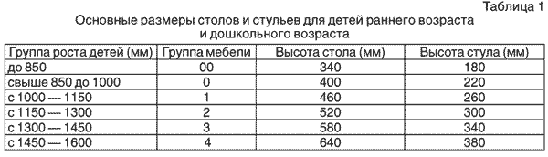 ������� 1 � ������ 2.4.1.3049-13