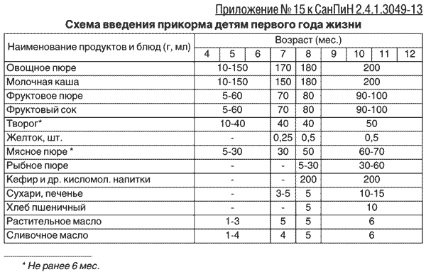 ���������� 15 � ������ 2.4.1.3049-13