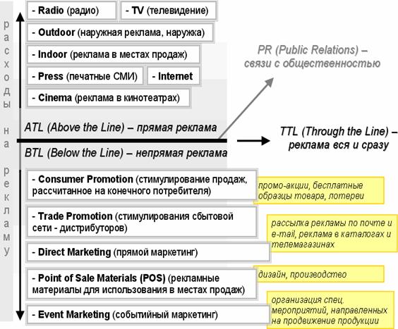 ATL BTL классификация рекламы