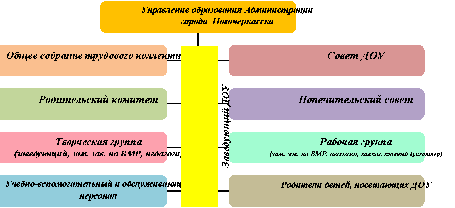 Организационная диаграмма
