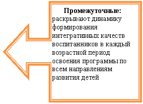 Выноска со стрелкой влево: Промежуточные:
раскрывают динамику формирования интегра-тивных качеств воспи-танников в каждый воз-растной период освоения программы по всем на-правлениям развития де-тей