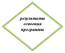Блок-схема: решение: результаты освоения программы