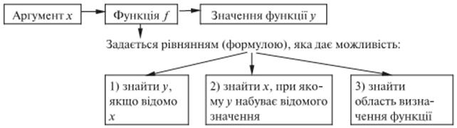 Рис 60-02 Логічний зв’язок між поняттям функція