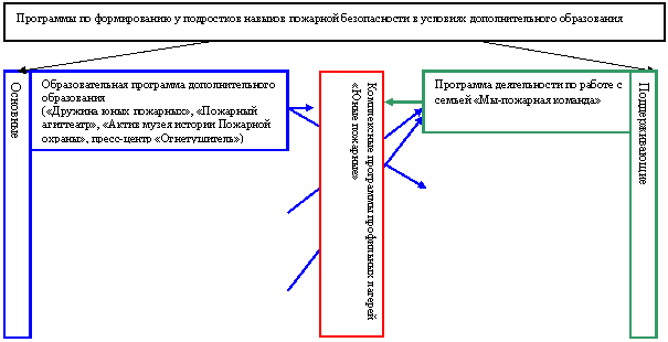 Подпись: Комплексные программы профильных лагерей «Юные пожарные»,Подпись: Основные,Подпись: Поддерживающие