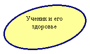 Овал: Ученик и его здоровье
