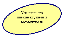 Овал: Ученик и его интеллектуальные возможности