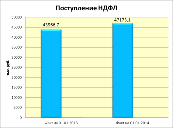 Название: Поступление налога на доходы физических лиц