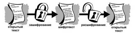 Рис. 1. Зафрование и расшифрование