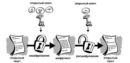 Рис. 3. Шифрование открытым ключом