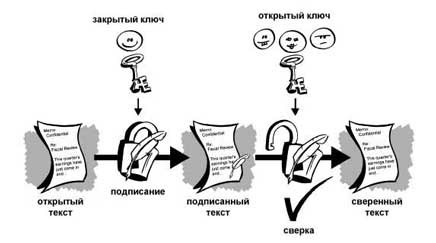 Рис. 6. Простая ЭЦП