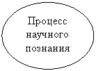 Овал: Процесс научного познания