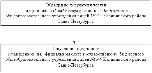 Подпись: Обращение получателя услуги
на официальный сайт государственного бюджетного общеобразовательного учреждения лицей № 000 Калининского района Санкт-Петербурга.