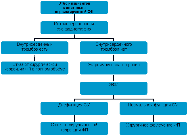 Организационная диаграмма