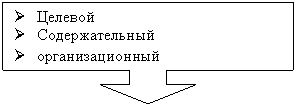 Выноска со стрелкой вниз: Ø Целевой
Ø Содержательный
Ø организационный