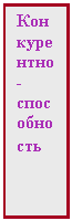 Подпись: Конкурентно - способность