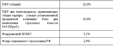 Подпись: ПФР (общий) 22,0%
ПФР для плательщиков, применяющих общие тарифы (свыше установленной предельной величины базы для начисления страховых взносов руб.)
10,0%
Федеральный ФОМС 5,1%
Фонд социального страхования РФ 2,9%