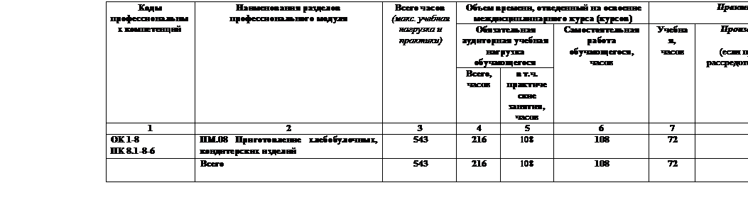 Подпись: Коды профессиональных компетенций Наименования разделов профессионального модуля Всего часов
(макс. учебная нагрузка и практики) Объем времени, отведенный на освоение междисциплинарного курса (курсов) Практика
Обязательная аудиторная учебная нагрузка обучающегося Самостоятельная работа обучающегося,
часов Учебная,
часов Производственная,
часов
(если предусмотрена рассредоточенная практика)
Всего,
часов в т.ч. практические занятия,
часов
ОК 1-8
ПК 8.1-8-6 ПМ.08 Приготовление хлебобулочных, кондитерских изделий 72 147
Всего 72 147