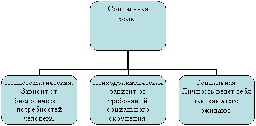 Организационная диаграмма
