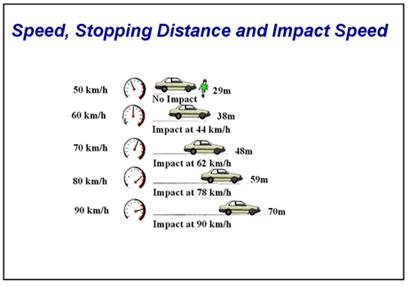 stopping distances at various speeds