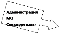 Выноска со стрелкой вправо: Администрация МО Смородинское