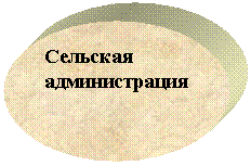 Овал: Сельская
администрация