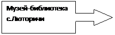 Выноска со стрелкой вправо: Музей-библиотека с.Люторичи