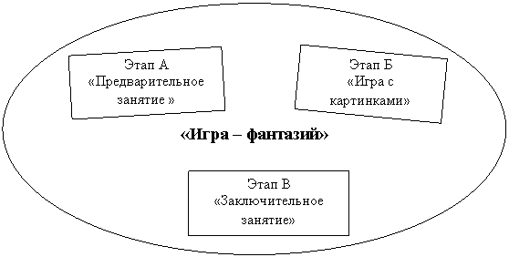 Подпись: Этап А
«Предварительное
занятие »
,Подпись: Этап Б
«Игра с картинками»