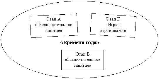 Подпись: Этап А
«Предварительное
занятие»
,Подпись: Этап Б
«Игра с картинками»