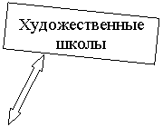 Блок-схема: процесс: Художественные школы
