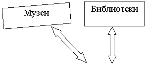 Блок-схема: процесс: Музеи