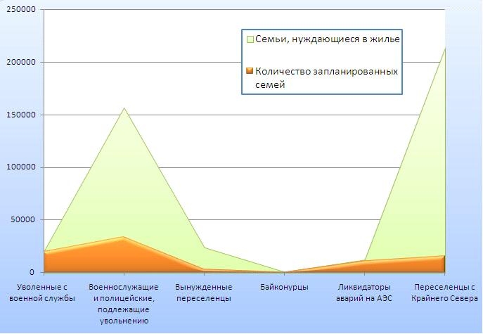 График к статье о ФЦП Жилище