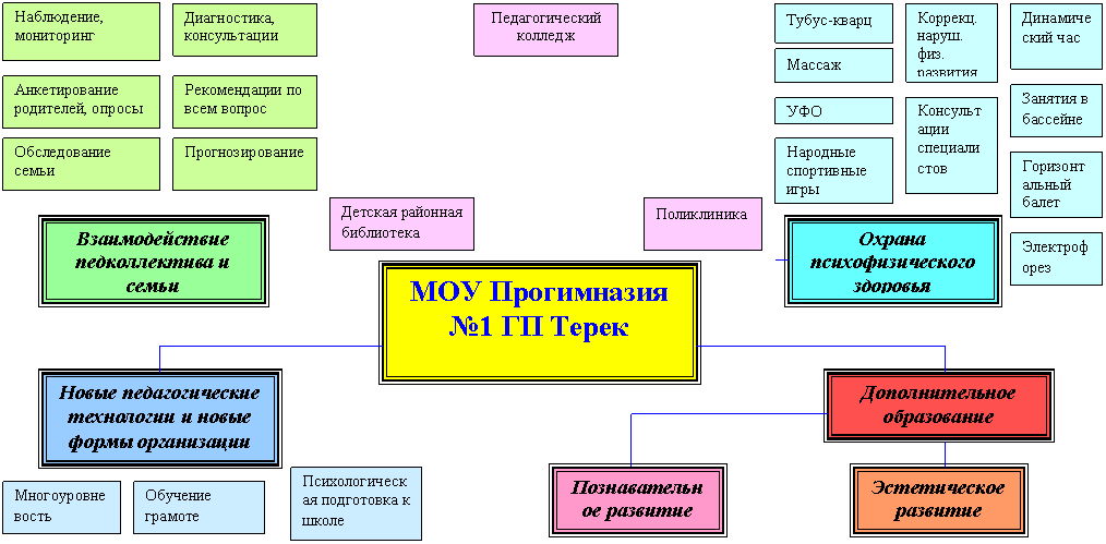 Подпись: Психологиче-ская подготов-ка к школе