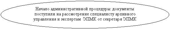 Овал: Начало административной процедуры: документы поступили на рассмотрение специалисту архивного управления и экспертам ЭПМК от секретаря ЭПМК