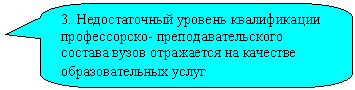 Скругленная прямоугольная выноска: 3. Недостаточный уровень квалификации профессорско- преподавательского соста-ва вузов отражается на качестве образова-тельных услуг