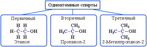 Классификация спиртов
