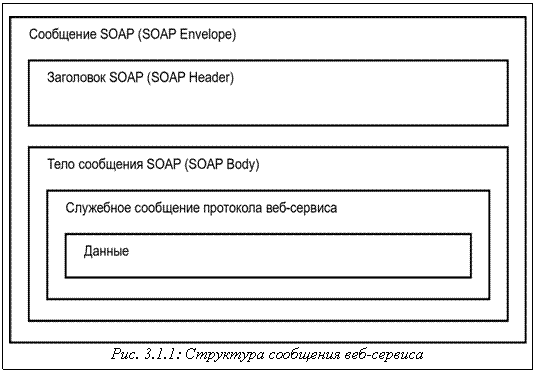 Подпись: Рис. 3.1.1: Структура сообщения веб-сервиса