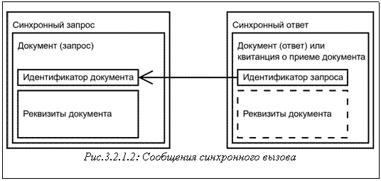 Подпись: Рис.3.2.1.2: Сообщения синхронного вызова