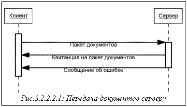 Подпись: Рис.3.2.2.2.1: Передача документов серверу