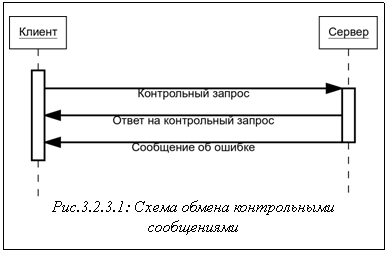 Подпись: Рис.3.2.3.1: Схема обмена контрольными сообщениями