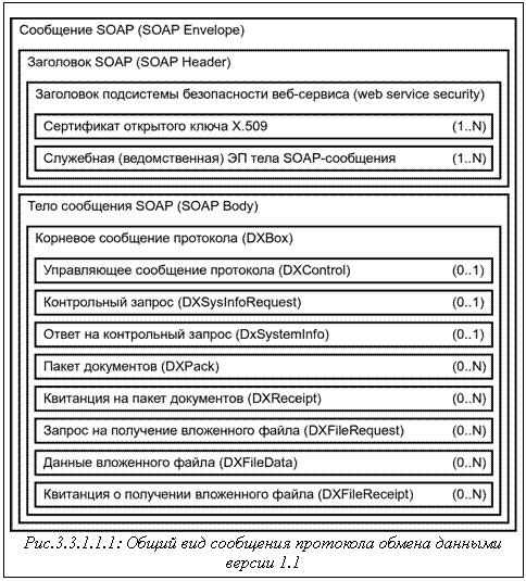 Подпись: Рис.3.3.1.1.1: Общий вид сообщения протокола обмена данными версии 1.1