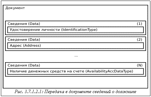 Подпись: Рис. 3.7.1.2.1: Передача в документе сведений о должнике