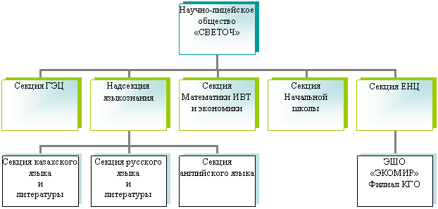 Организационная диаграмма