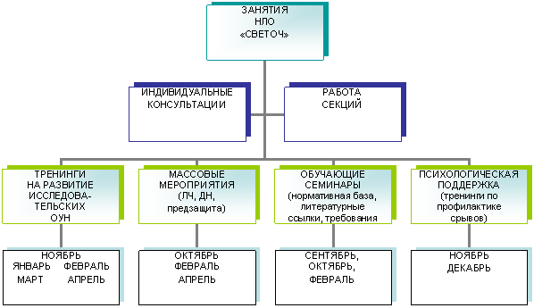 Организационная диаграмма