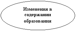 Овал: Изменения в
содержании
образования