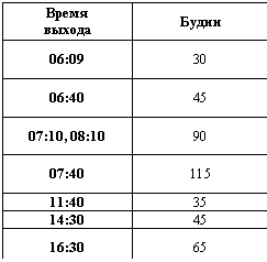 �������: ����� 

������ �����

06:09 30

06:40 45

07:10, 08:10 90

07:40 115

11:40 35

14:30 45

16:30 65

 



 130

14:36+ 16:30 100,00

11:40+16:30+ 23:50 130,00

20:30 230,00

 

