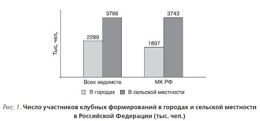 Рис. 1. Число участников клубных формирований в городах и сельской местности в Российской Федерации (тыс. чел.)
