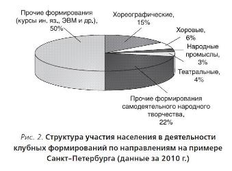 Рис. 2. Структура участия населения в деятельности клубных формирований по направлениям на примере Санкт-Петербурга (данные за 2010 г.)