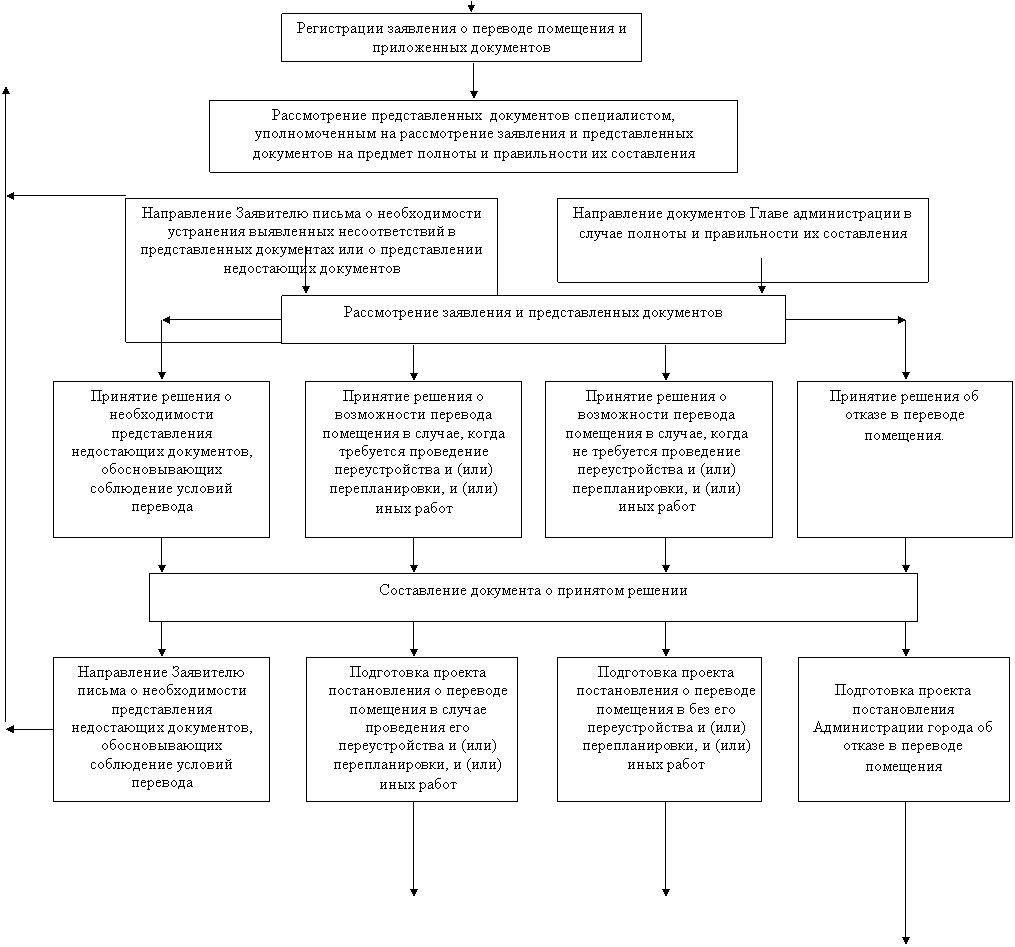 Подпись: Направление Заявителю письма о необходимости устранения выявленных несоответствий в представленных документах или о представлении недостающих документов